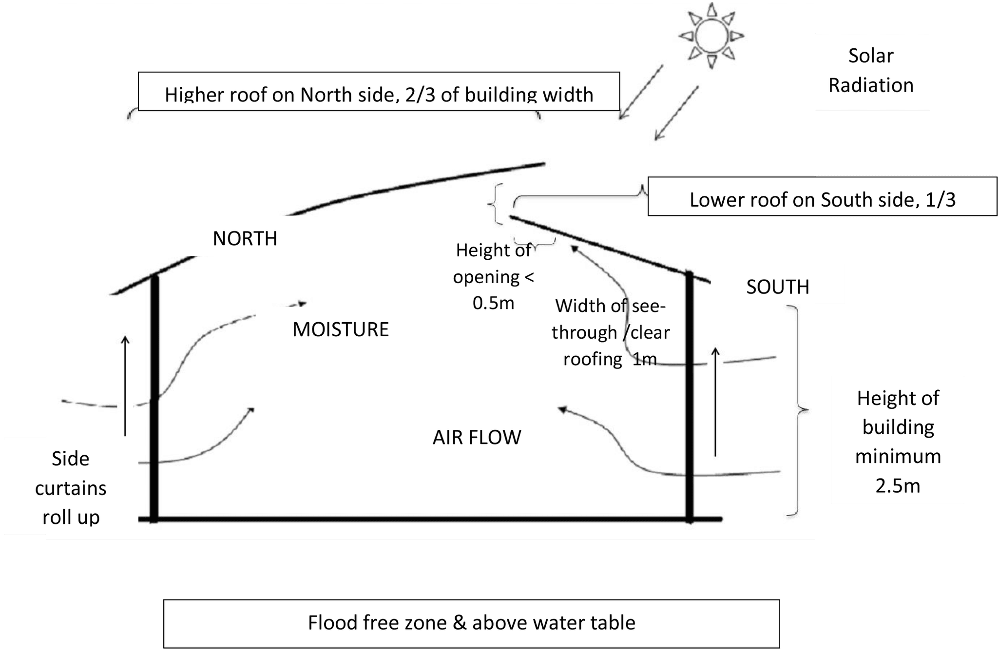Legacy airflow diagram for a Natural Farming pig house